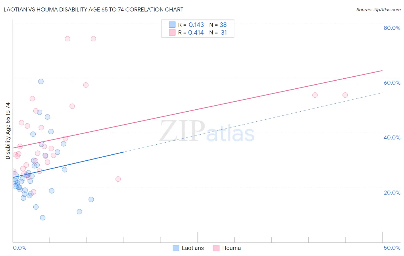 Laotian vs Houma Disability Age 65 to 74