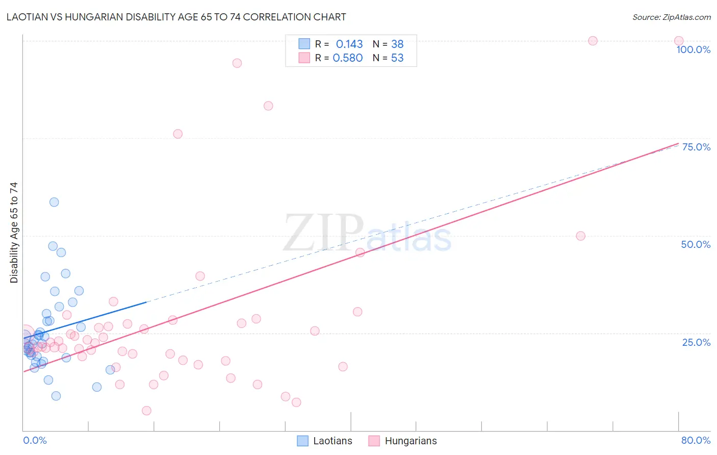 Laotian vs Hungarian Disability Age 65 to 74