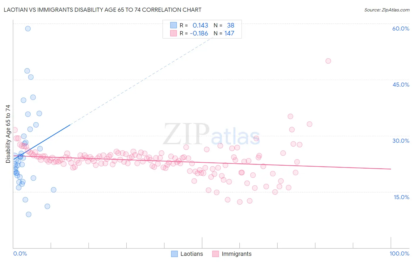 Laotian vs Immigrants Disability Age 65 to 74