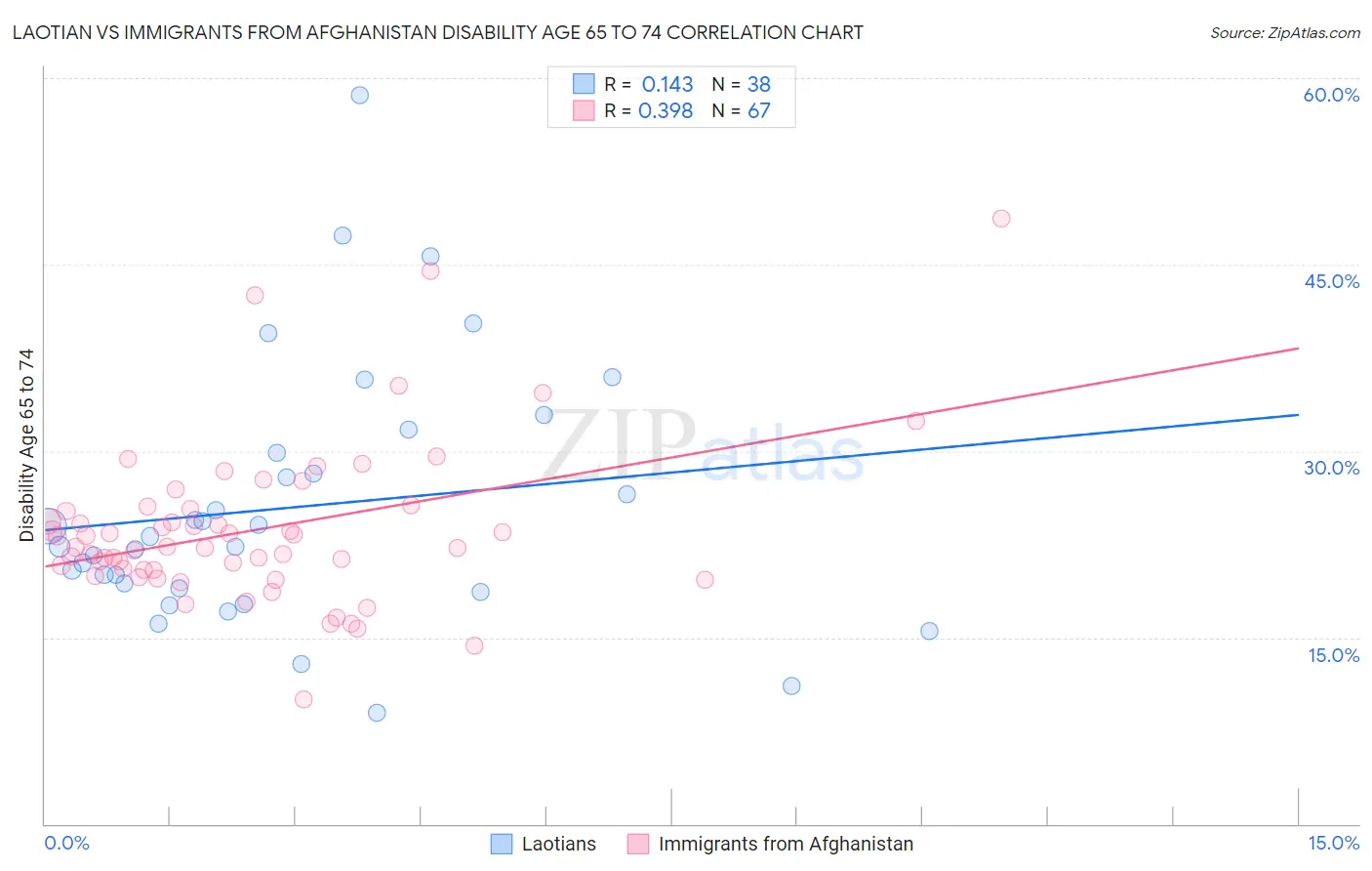 Laotian vs Immigrants from Afghanistan Disability Age 65 to 74