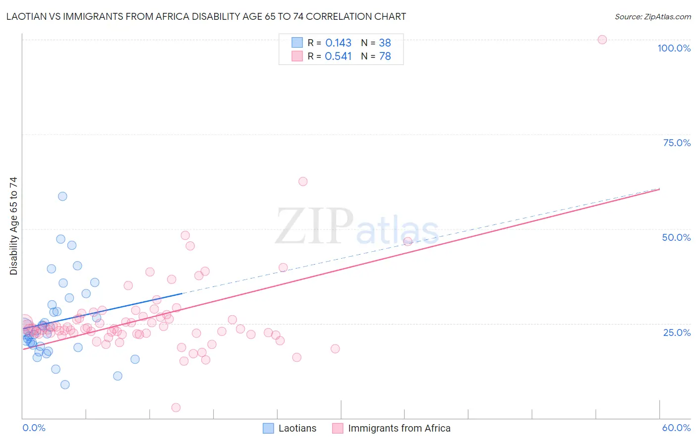 Laotian vs Immigrants from Africa Disability Age 65 to 74