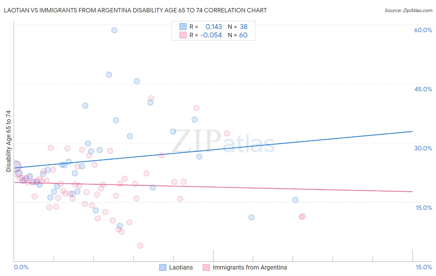 Laotian vs Immigrants from Argentina Disability Age 65 to 74