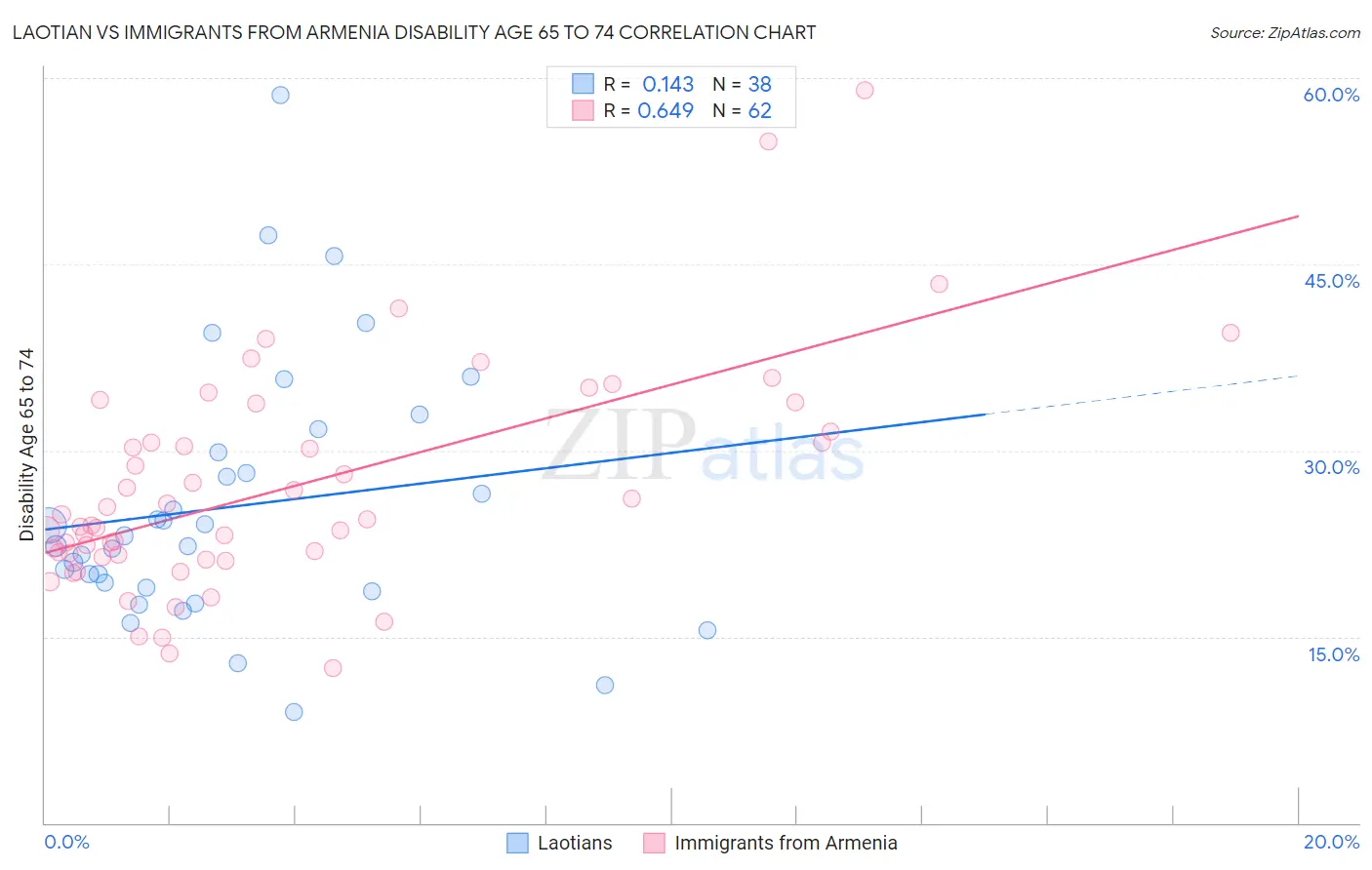 Laotian vs Immigrants from Armenia Disability Age 65 to 74