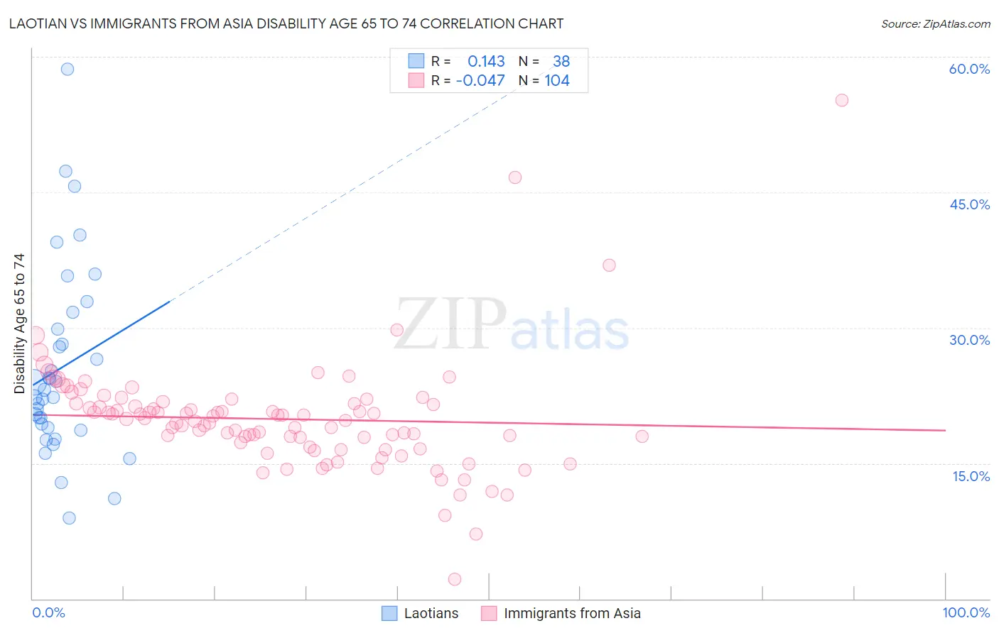 Laotian vs Immigrants from Asia Disability Age 65 to 74