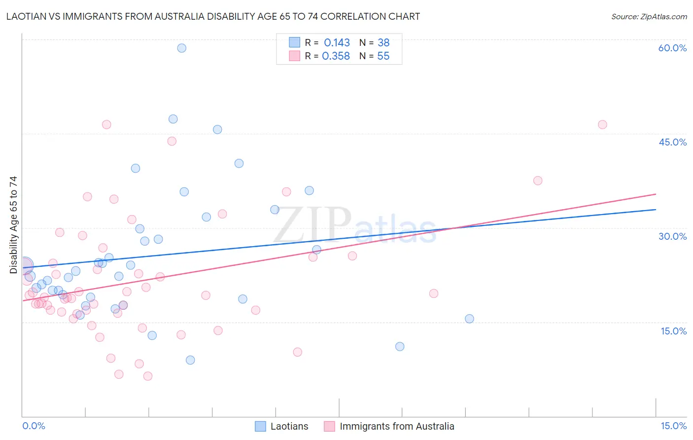 Laotian vs Immigrants from Australia Disability Age 65 to 74