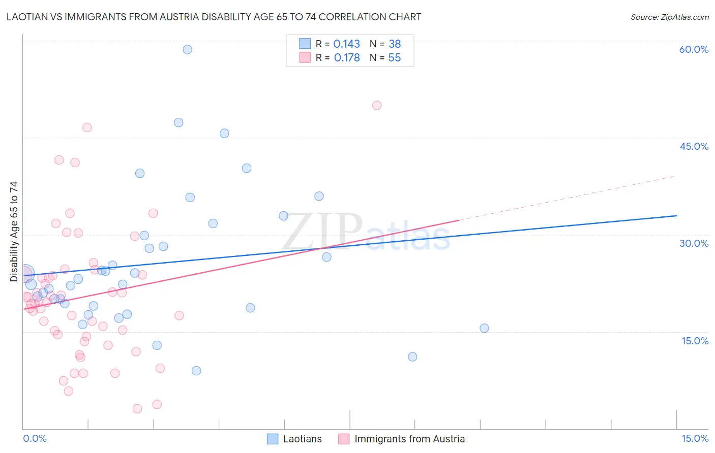 Laotian vs Immigrants from Austria Disability Age 65 to 74