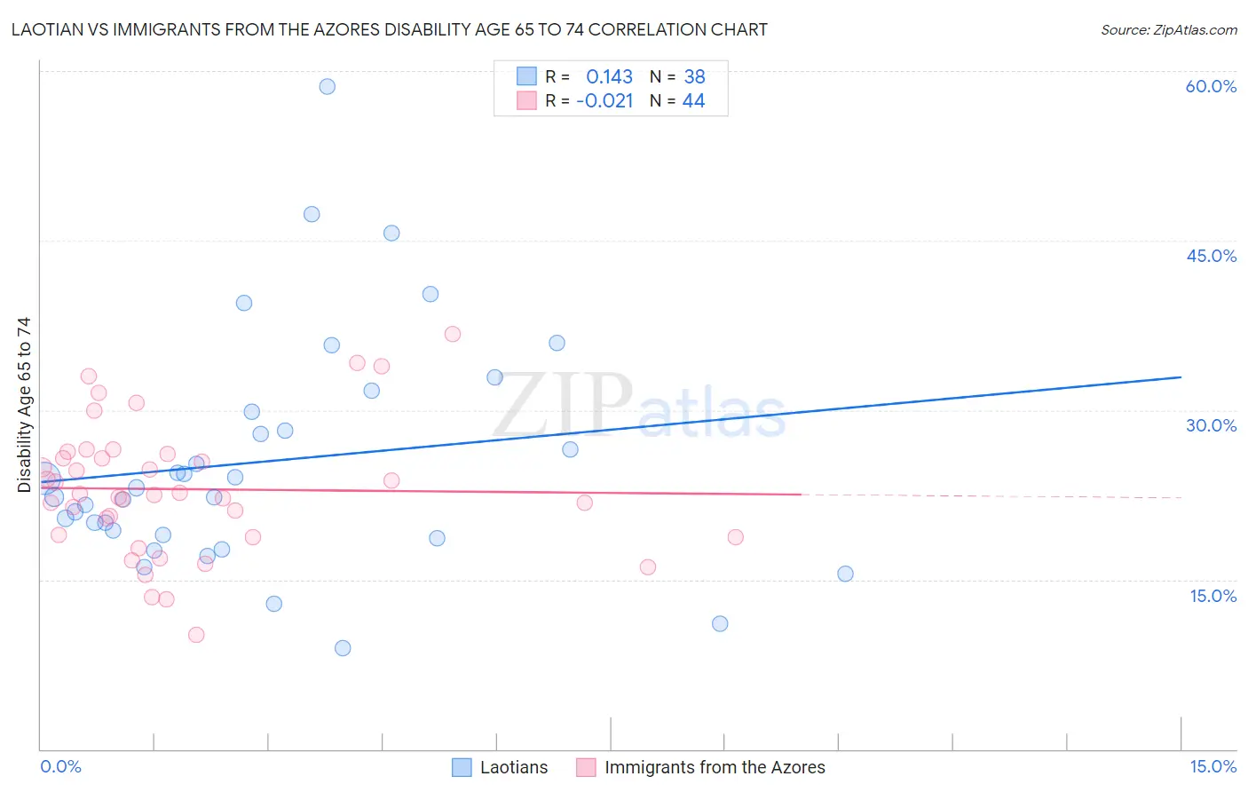 Laotian vs Immigrants from the Azores Disability Age 65 to 74