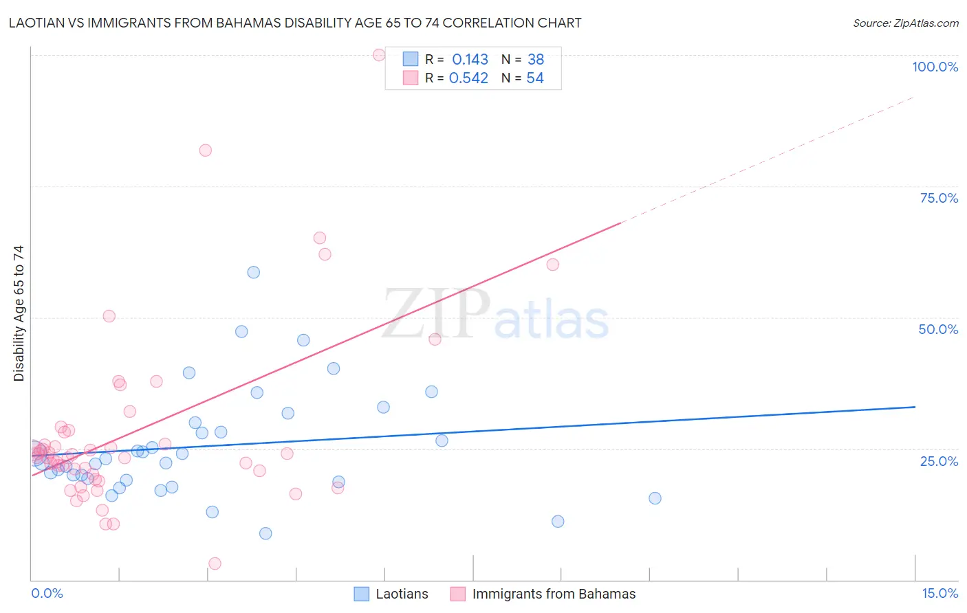 Laotian vs Immigrants from Bahamas Disability Age 65 to 74