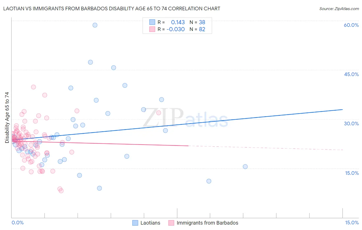 Laotian vs Immigrants from Barbados Disability Age 65 to 74