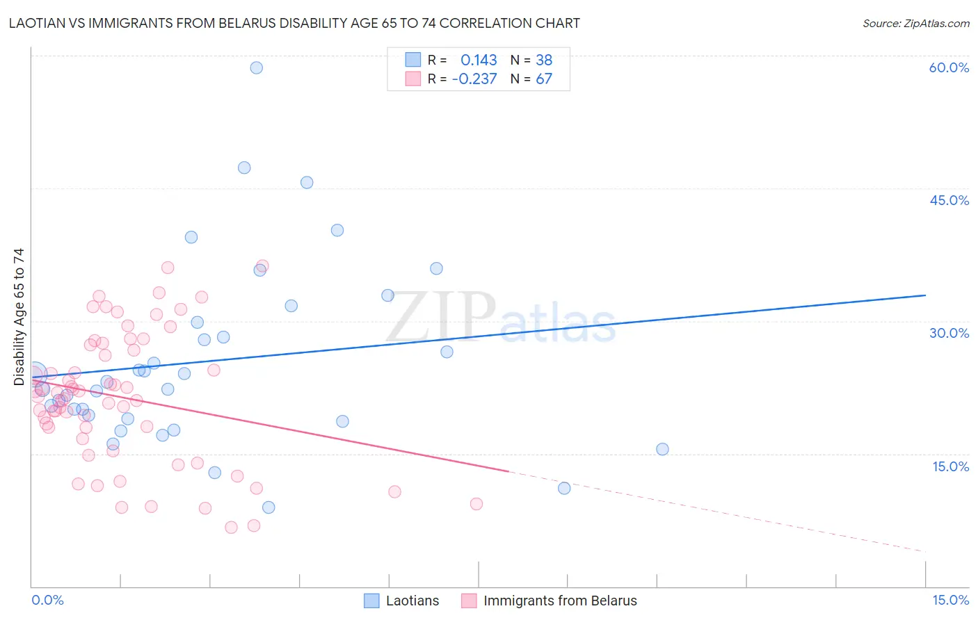 Laotian vs Immigrants from Belarus Disability Age 65 to 74