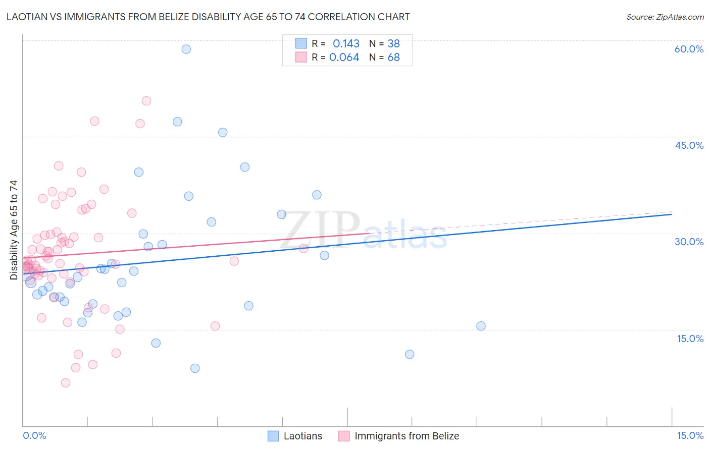 Laotian vs Immigrants from Belize Disability Age 65 to 74