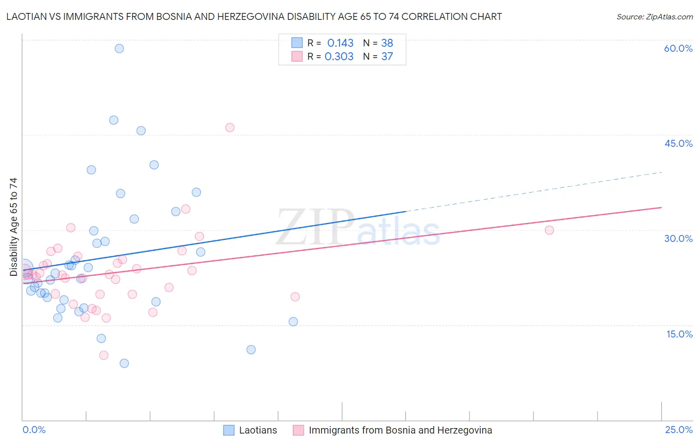 Laotian vs Immigrants from Bosnia and Herzegovina Disability Age 65 to 74