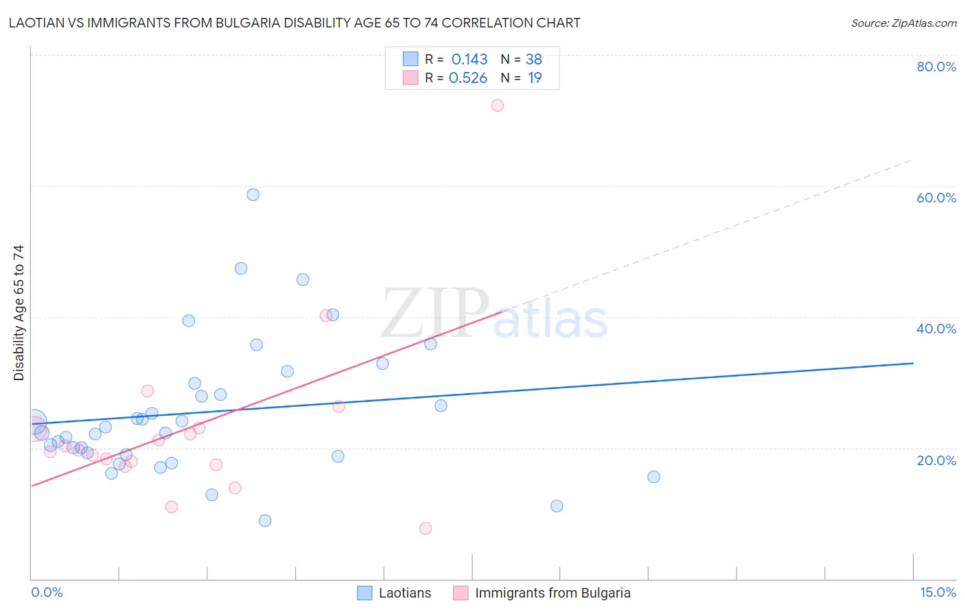 Laotian vs Immigrants from Bulgaria Disability Age 65 to 74