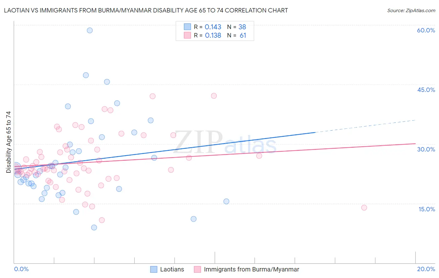 Laotian vs Immigrants from Burma/Myanmar Disability Age 65 to 74