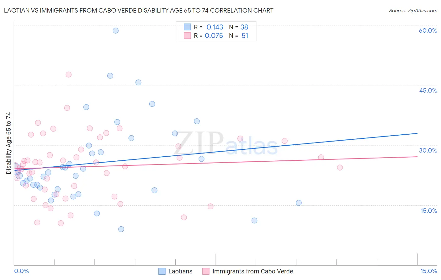 Laotian vs Immigrants from Cabo Verde Disability Age 65 to 74