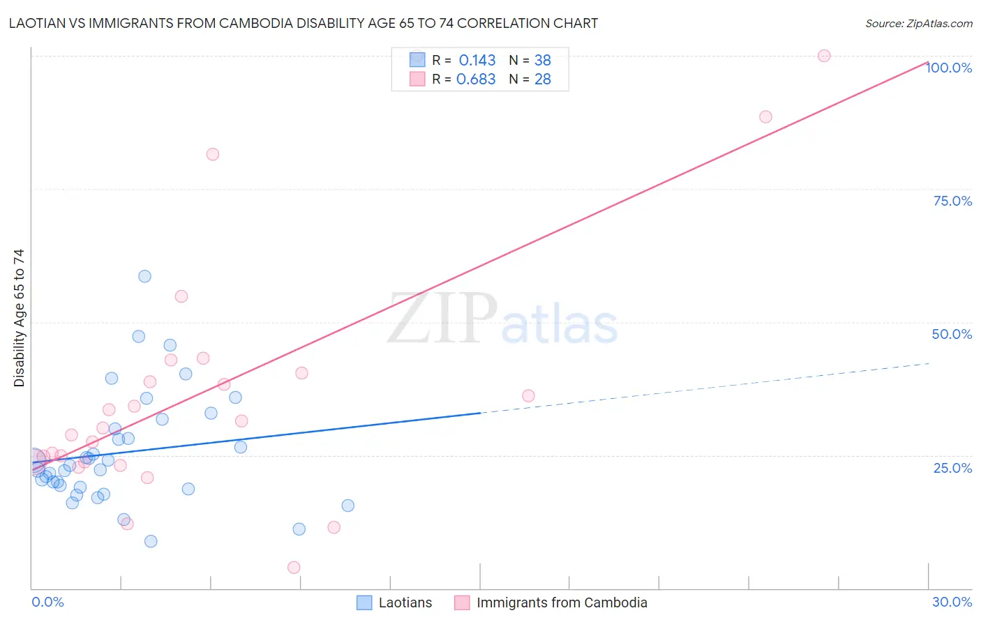 Laotian vs Immigrants from Cambodia Disability Age 65 to 74