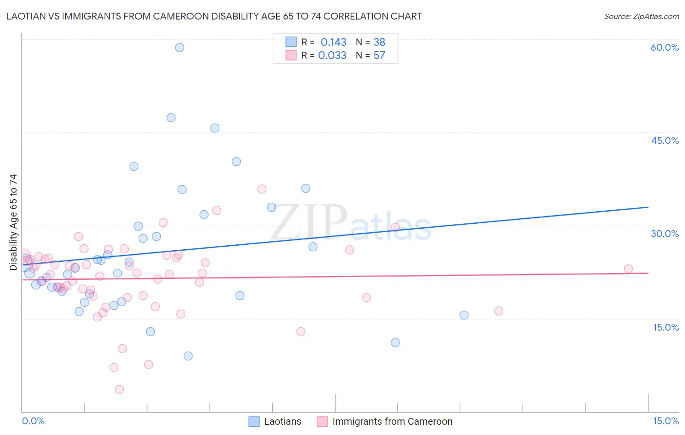 Laotian vs Immigrants from Cameroon Disability Age 65 to 74