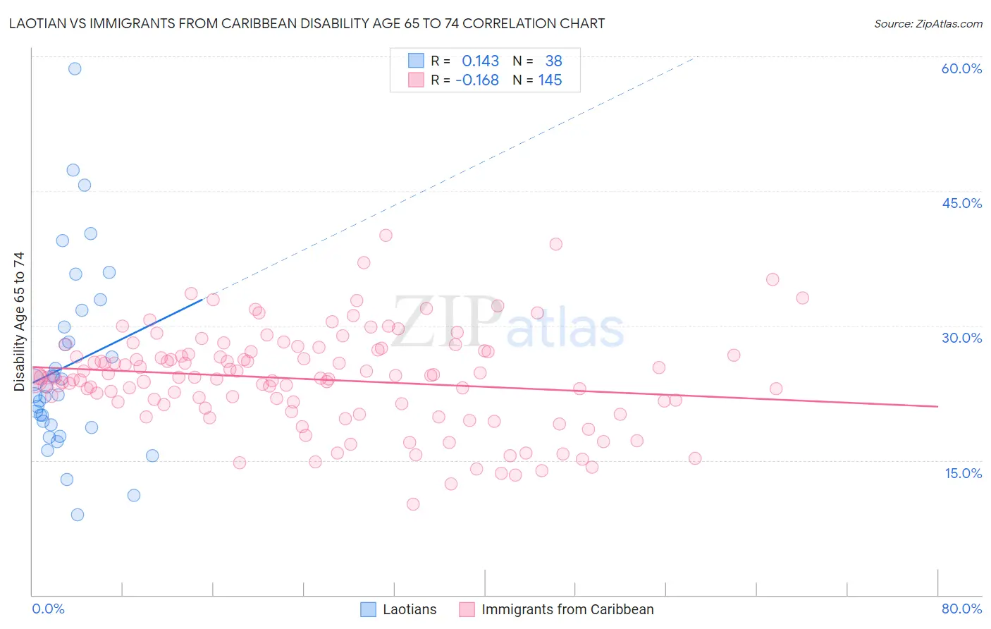 Laotian vs Immigrants from Caribbean Disability Age 65 to 74