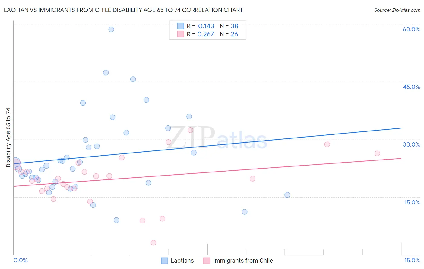 Laotian vs Immigrants from Chile Disability Age 65 to 74