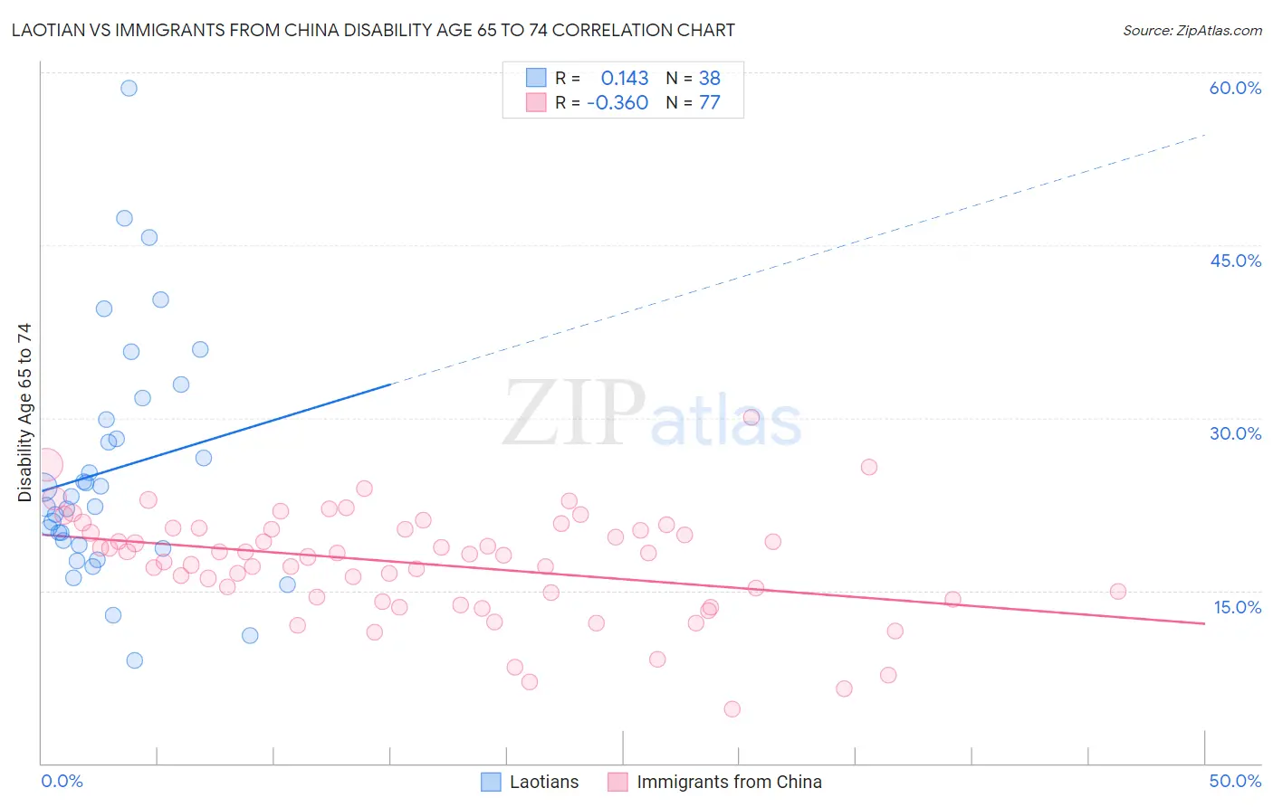 Laotian vs Immigrants from China Disability Age 65 to 74