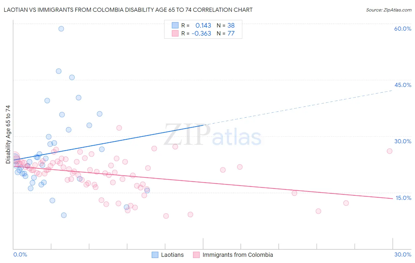 Laotian vs Immigrants from Colombia Disability Age 65 to 74