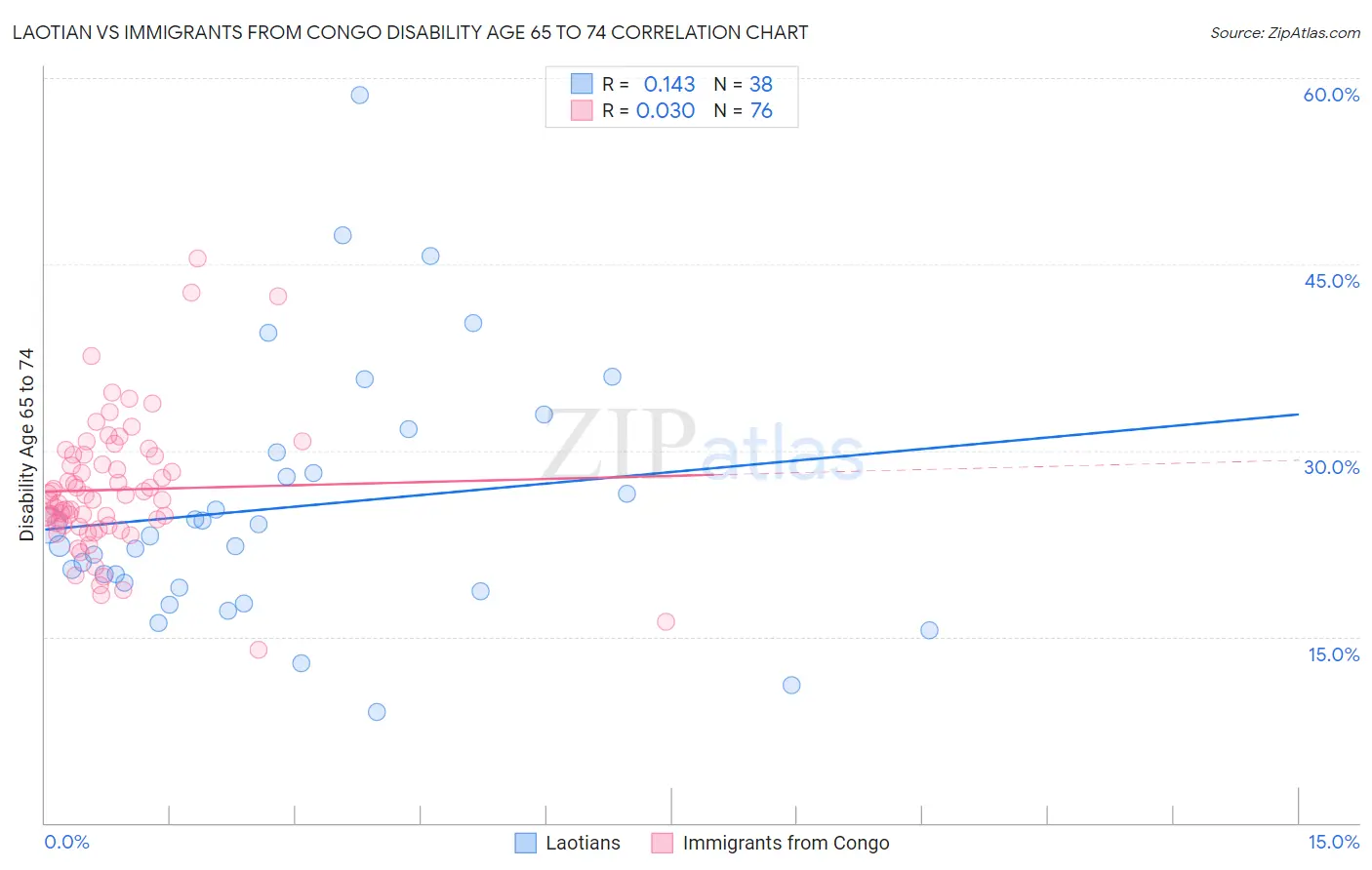 Laotian vs Immigrants from Congo Disability Age 65 to 74