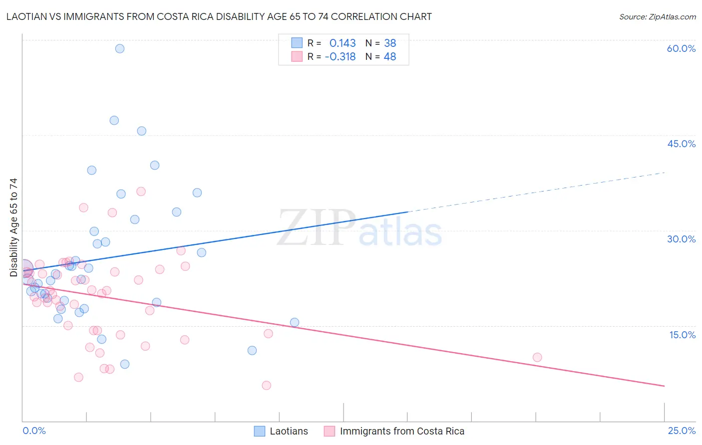 Laotian vs Immigrants from Costa Rica Disability Age 65 to 74