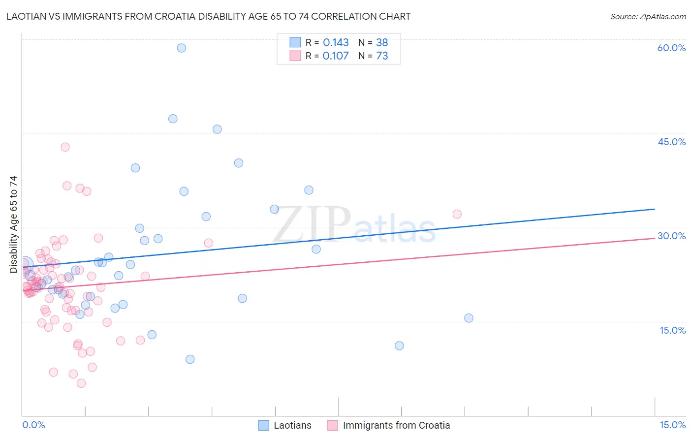 Laotian vs Immigrants from Croatia Disability Age 65 to 74