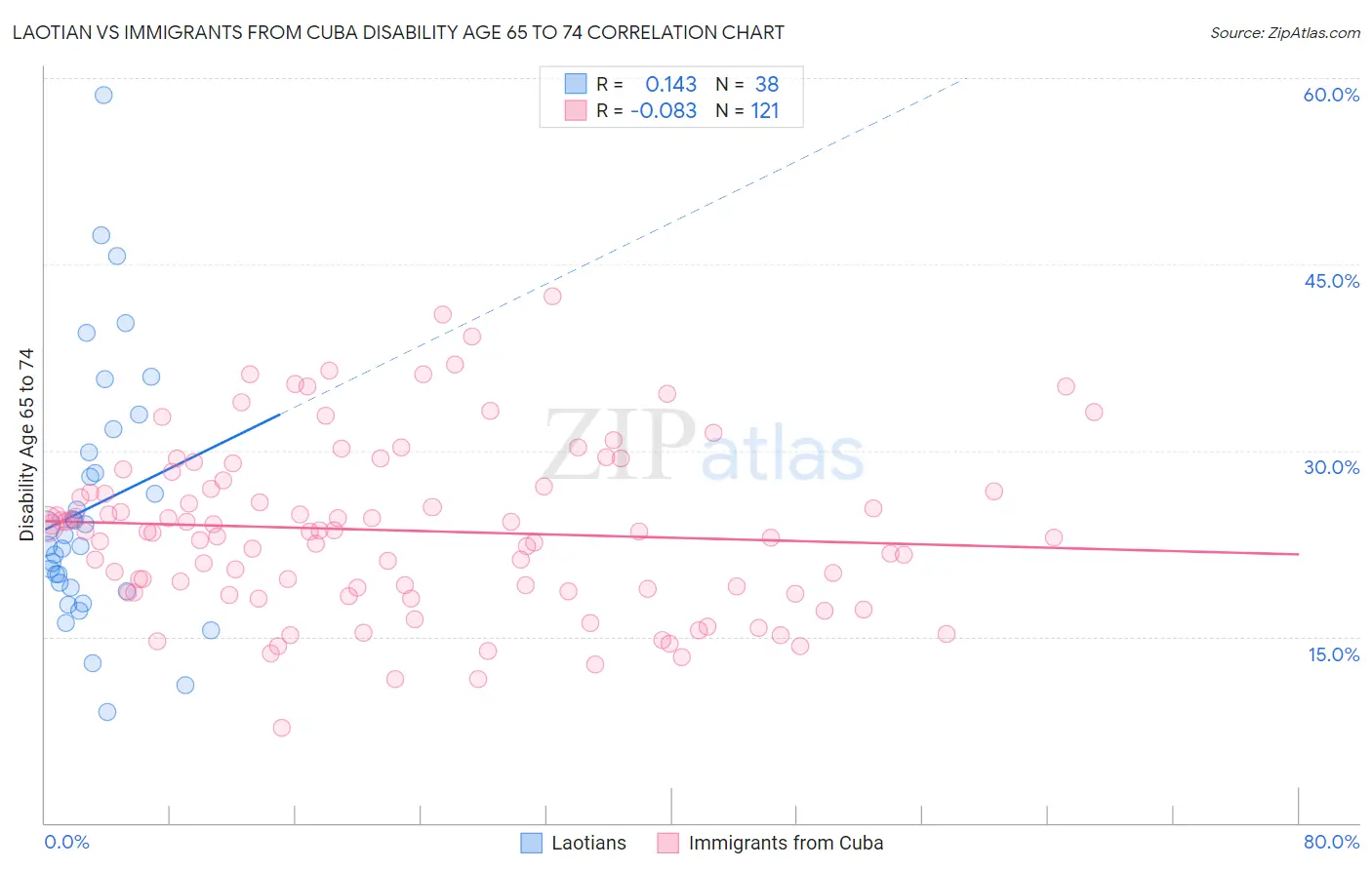 Laotian vs Immigrants from Cuba Disability Age 65 to 74