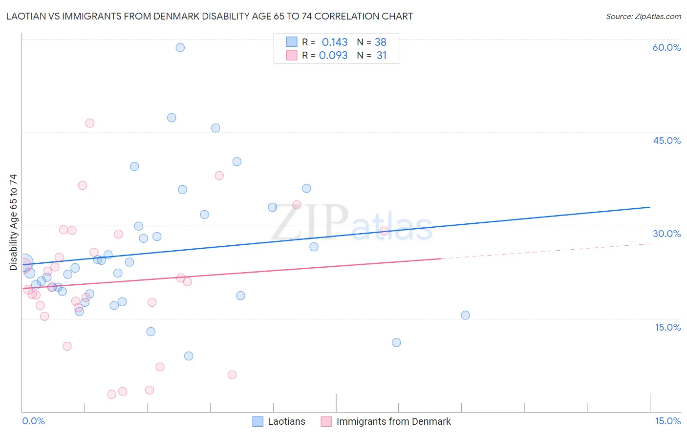 Laotian vs Immigrants from Denmark Disability Age 65 to 74