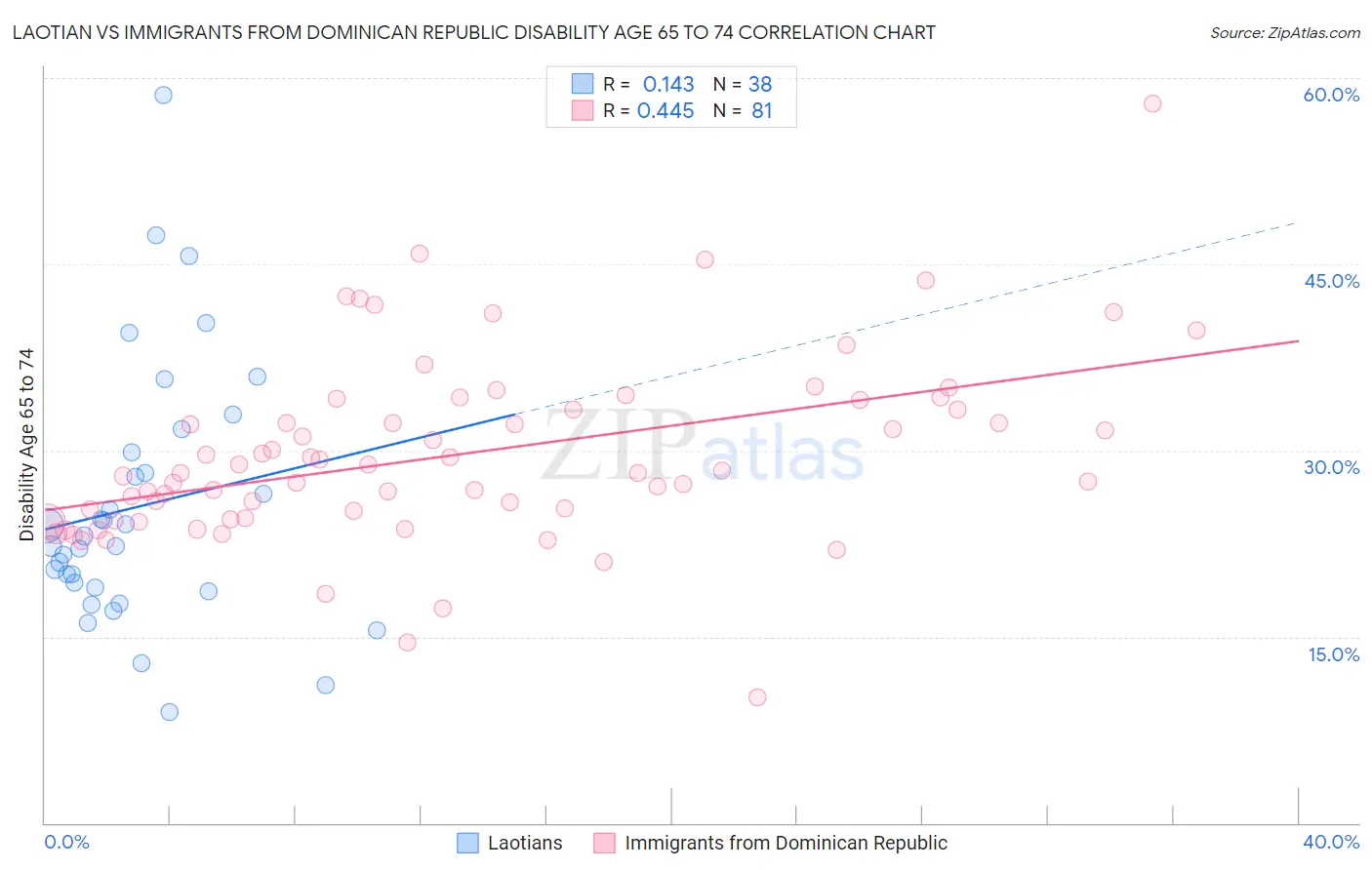 Laotian vs Immigrants from Dominican Republic Disability Age 65 to 74