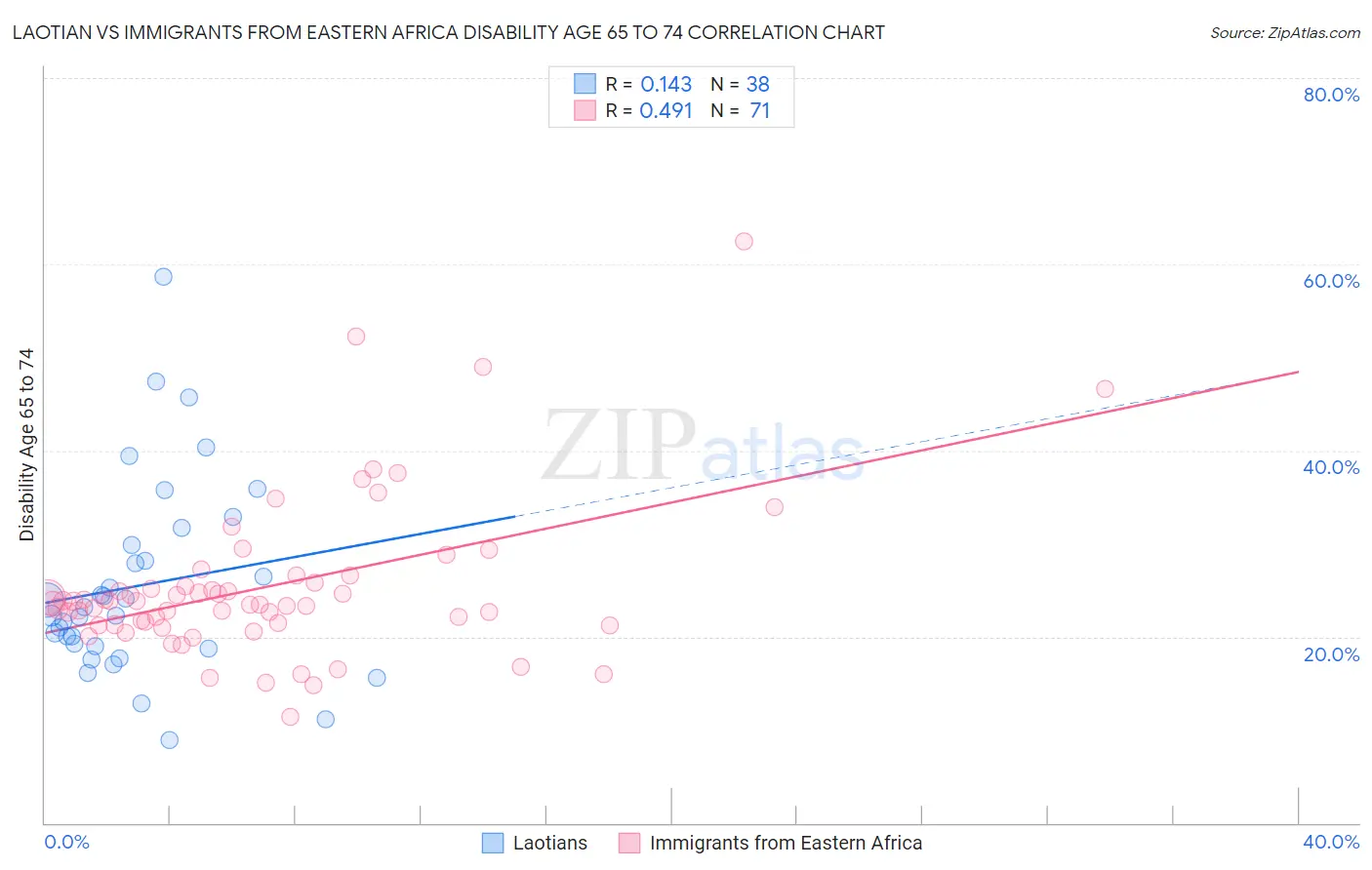 Laotian vs Immigrants from Eastern Africa Disability Age 65 to 74