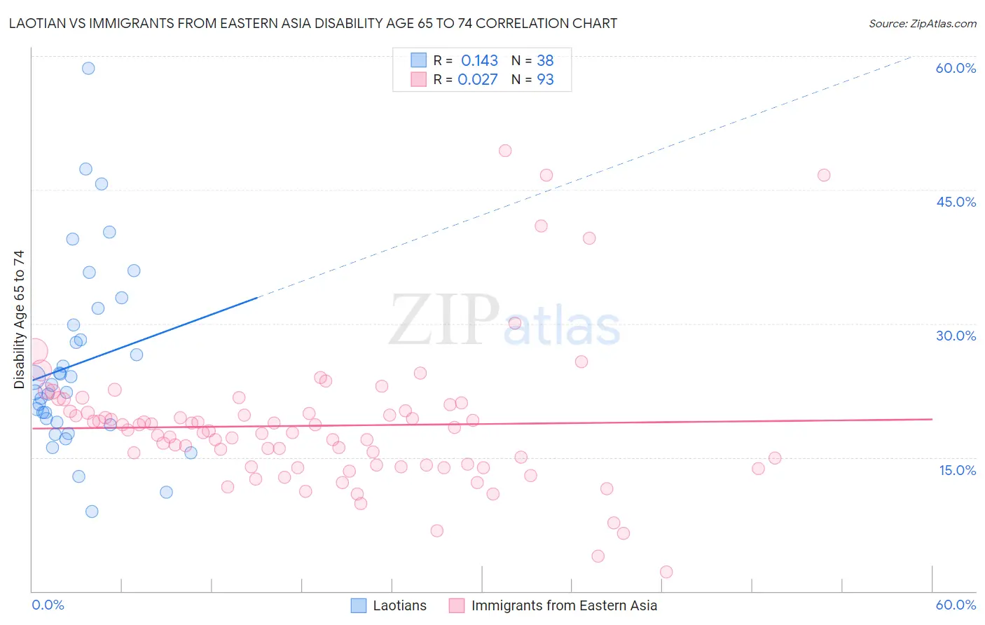 Laotian vs Immigrants from Eastern Asia Disability Age 65 to 74