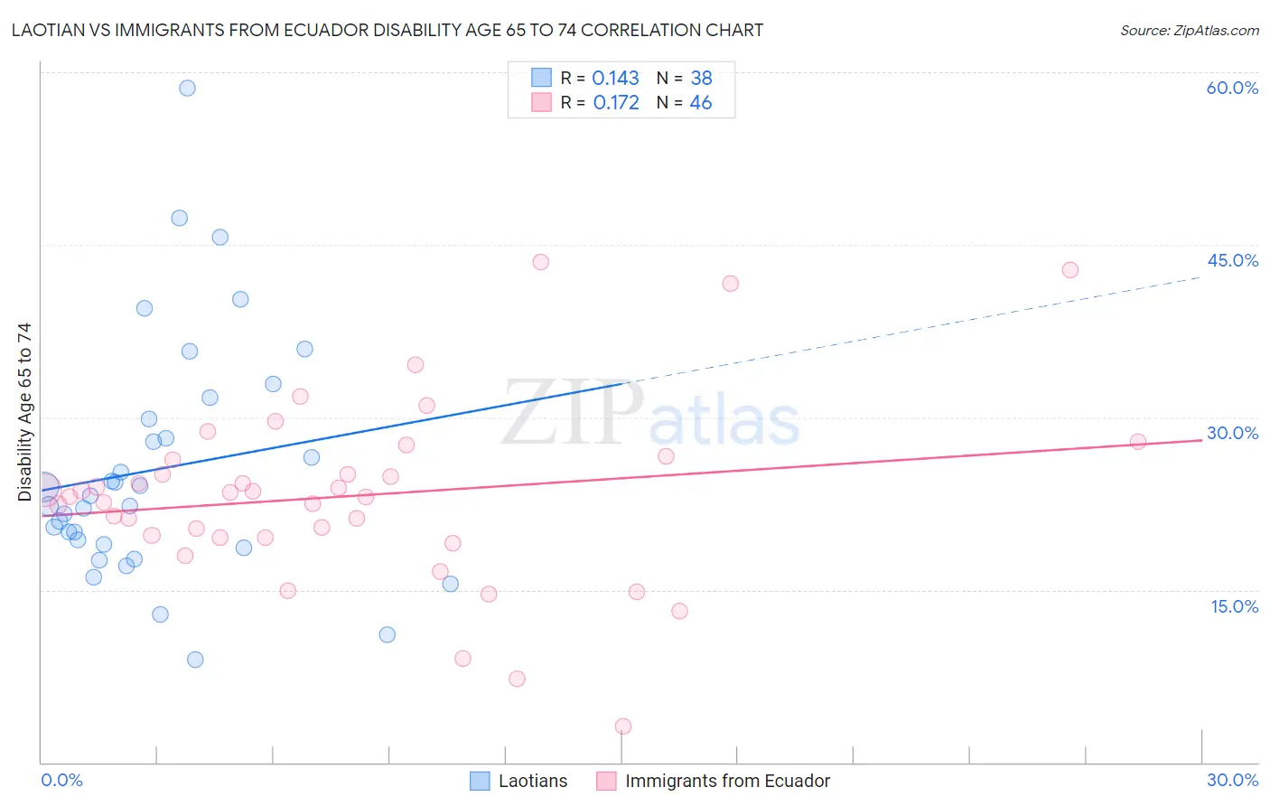 Laotian vs Immigrants from Ecuador Disability Age 65 to 74