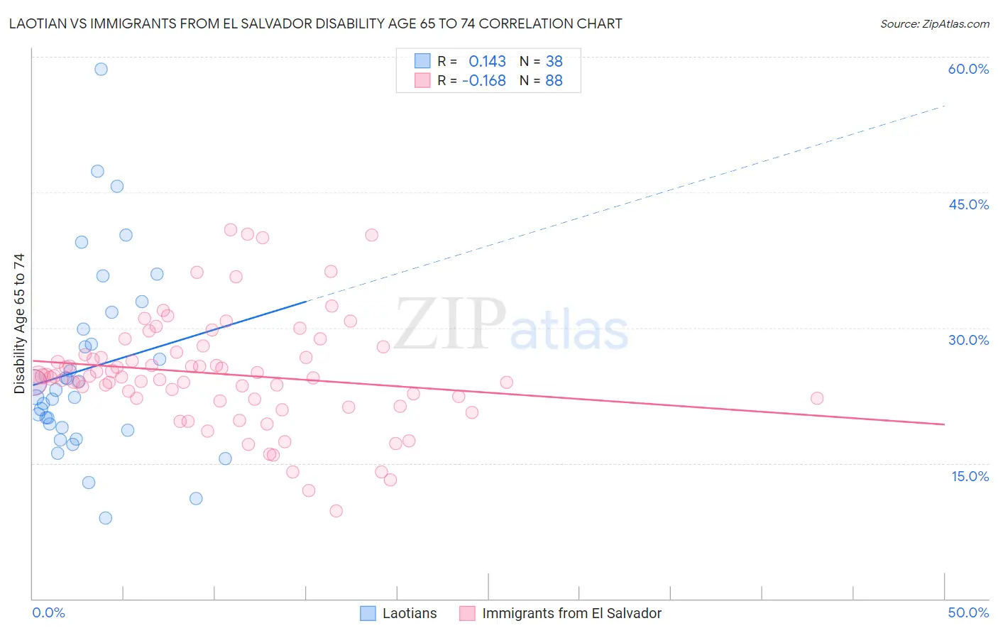 Laotian vs Immigrants from El Salvador Disability Age 65 to 74