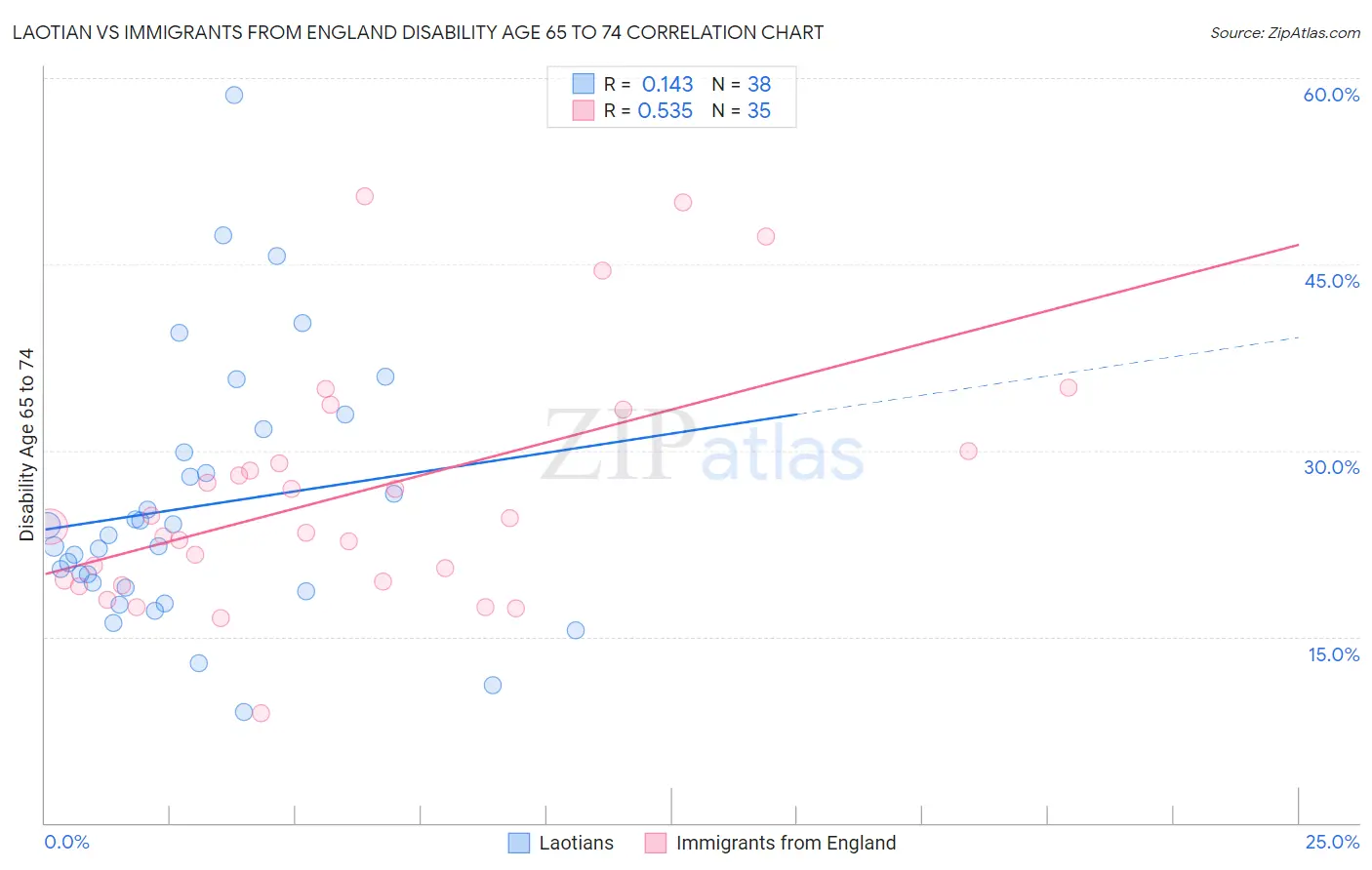 Laotian vs Immigrants from England Disability Age 65 to 74