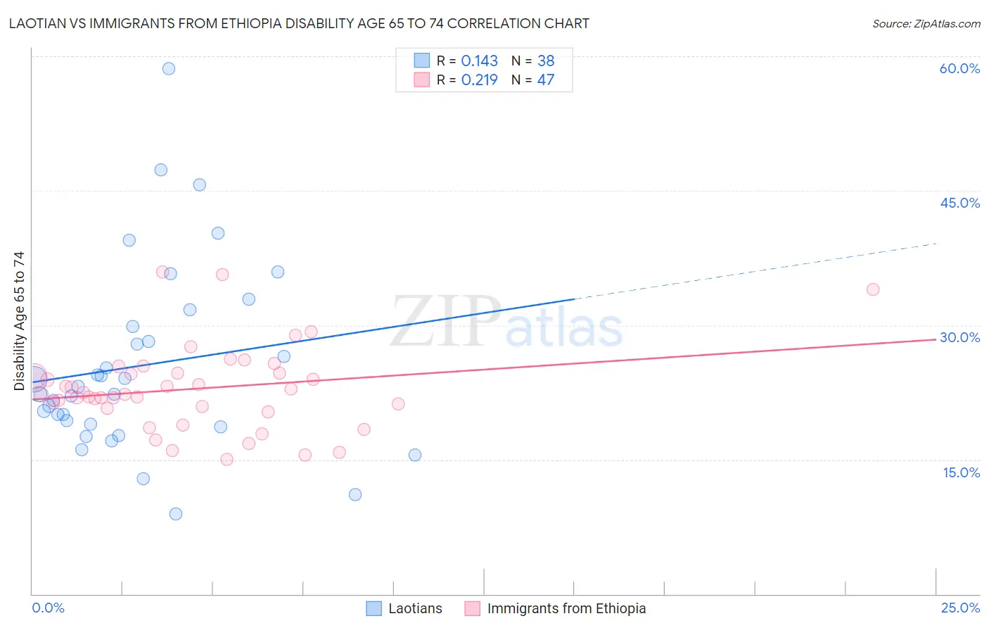 Laotian vs Immigrants from Ethiopia Disability Age 65 to 74