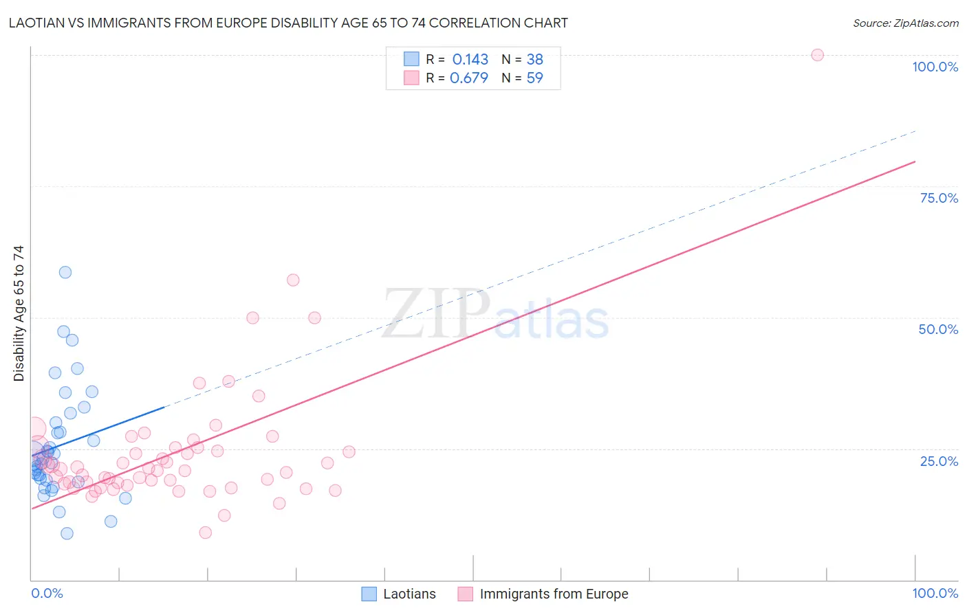 Laotian vs Immigrants from Europe Disability Age 65 to 74