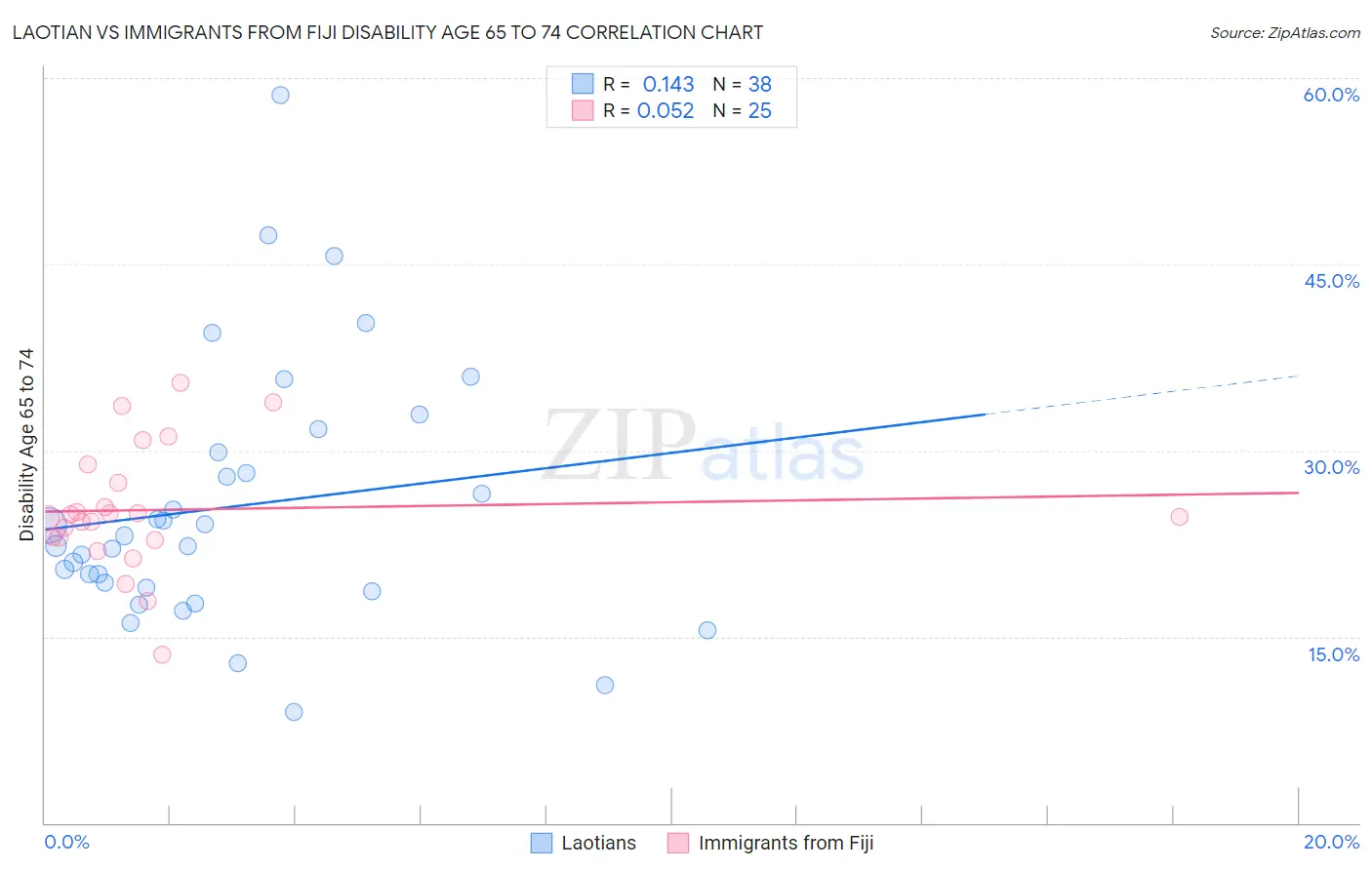 Laotian vs Immigrants from Fiji Disability Age 65 to 74