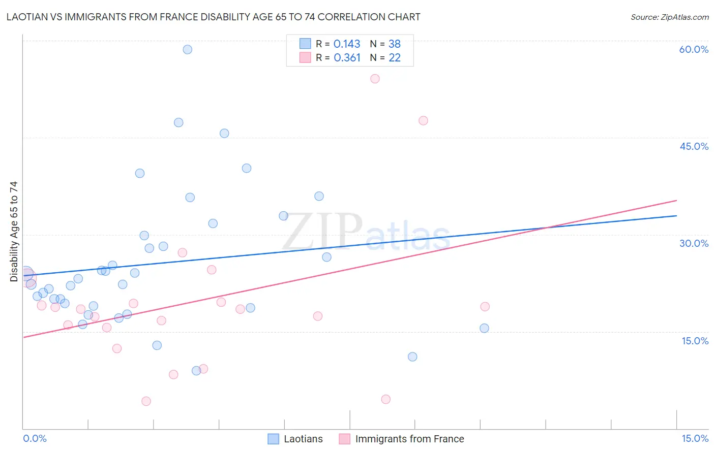 Laotian vs Immigrants from France Disability Age 65 to 74