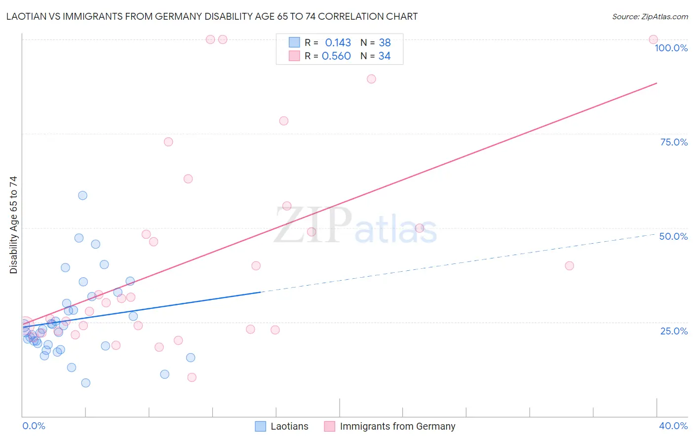 Laotian vs Immigrants from Germany Disability Age 65 to 74