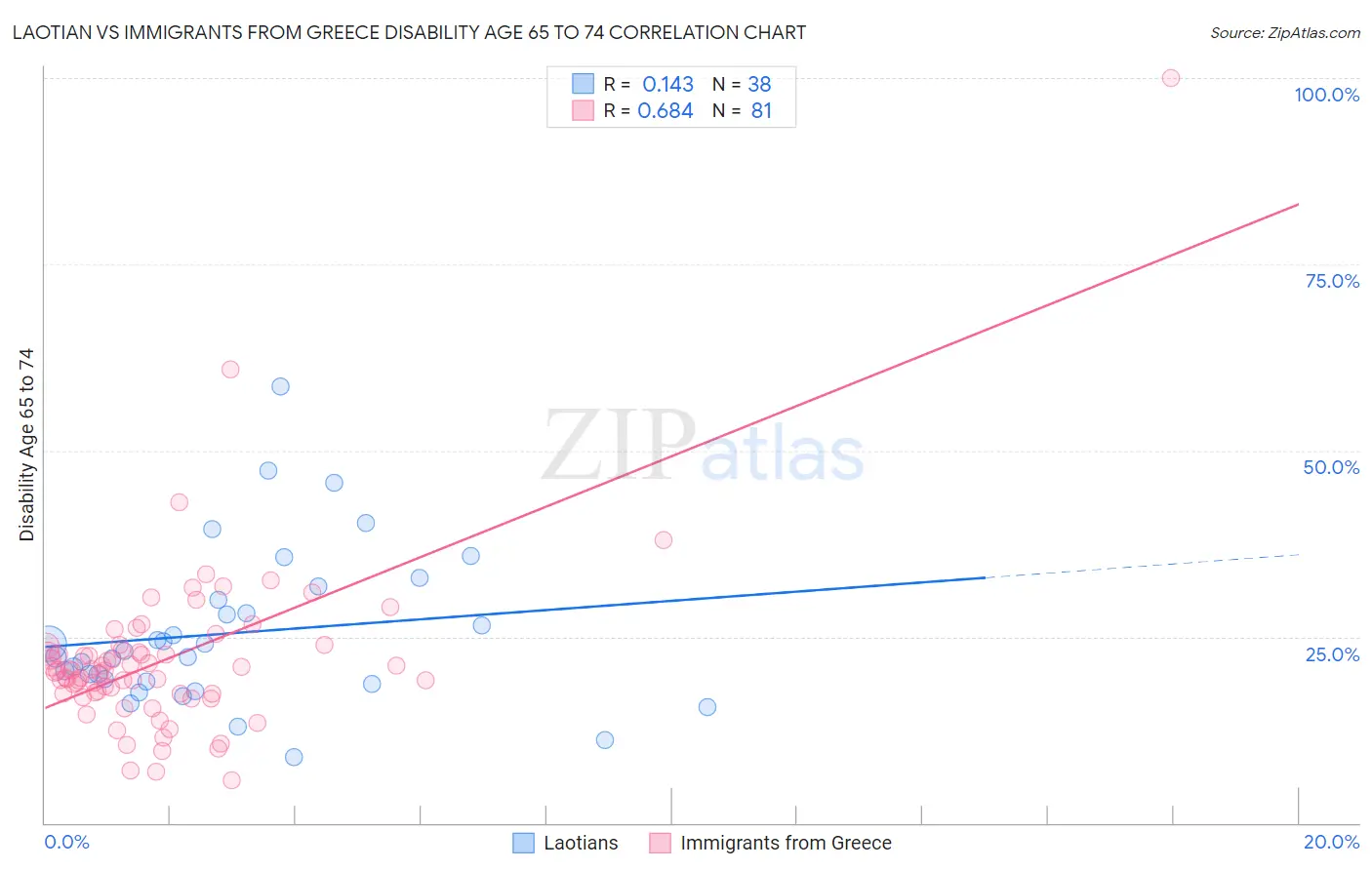 Laotian vs Immigrants from Greece Disability Age 65 to 74