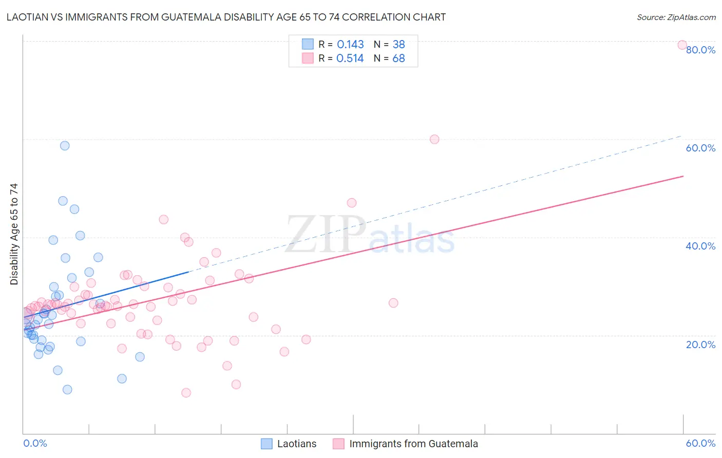 Laotian vs Immigrants from Guatemala Disability Age 65 to 74