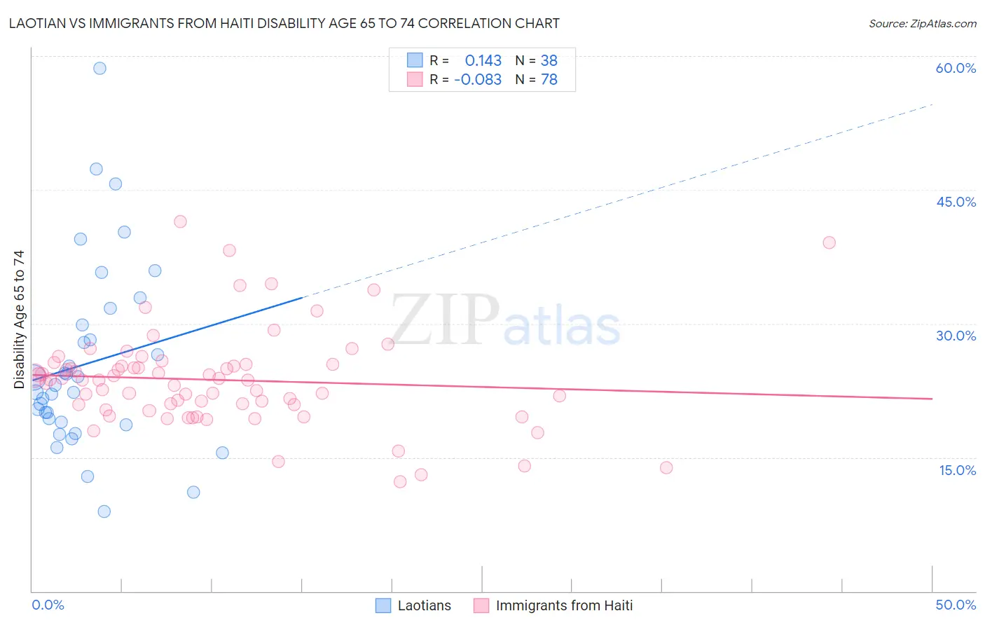 Laotian vs Immigrants from Haiti Disability Age 65 to 74