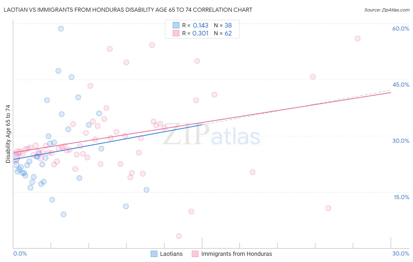 Laotian vs Immigrants from Honduras Disability Age 65 to 74