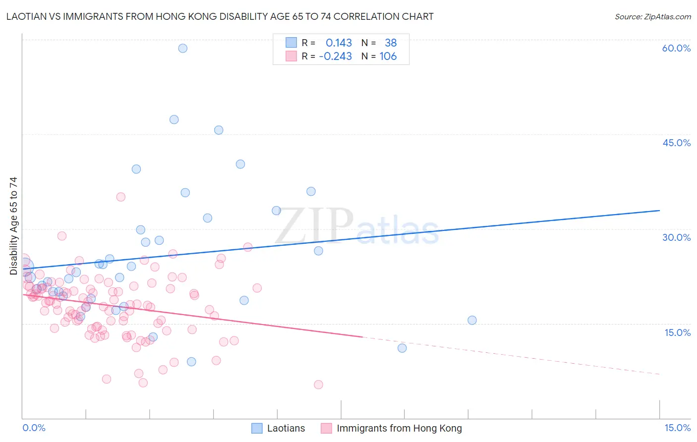 Laotian vs Immigrants from Hong Kong Disability Age 65 to 74