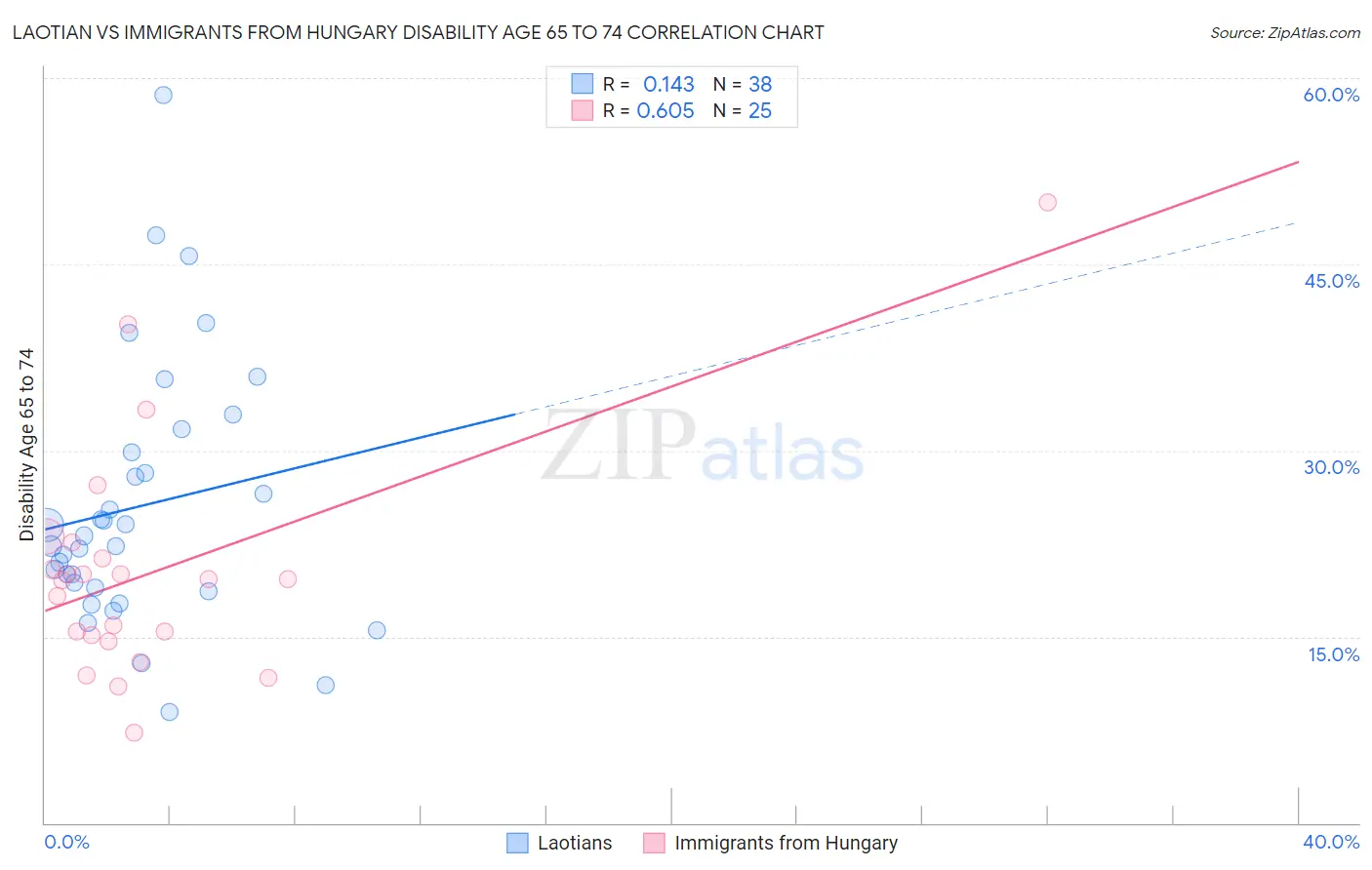 Laotian vs Immigrants from Hungary Disability Age 65 to 74