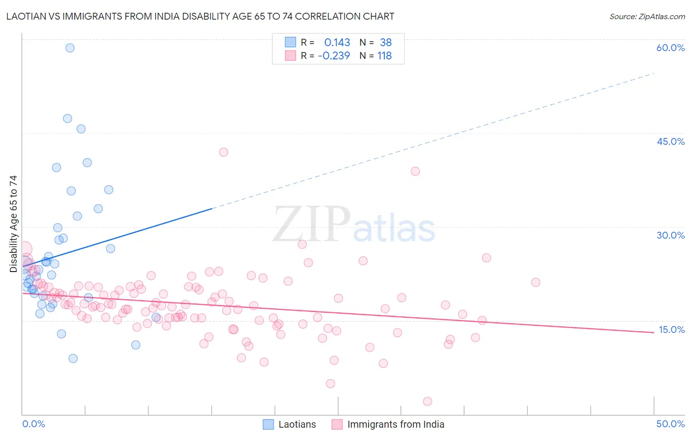 Laotian vs Immigrants from India Disability Age 65 to 74