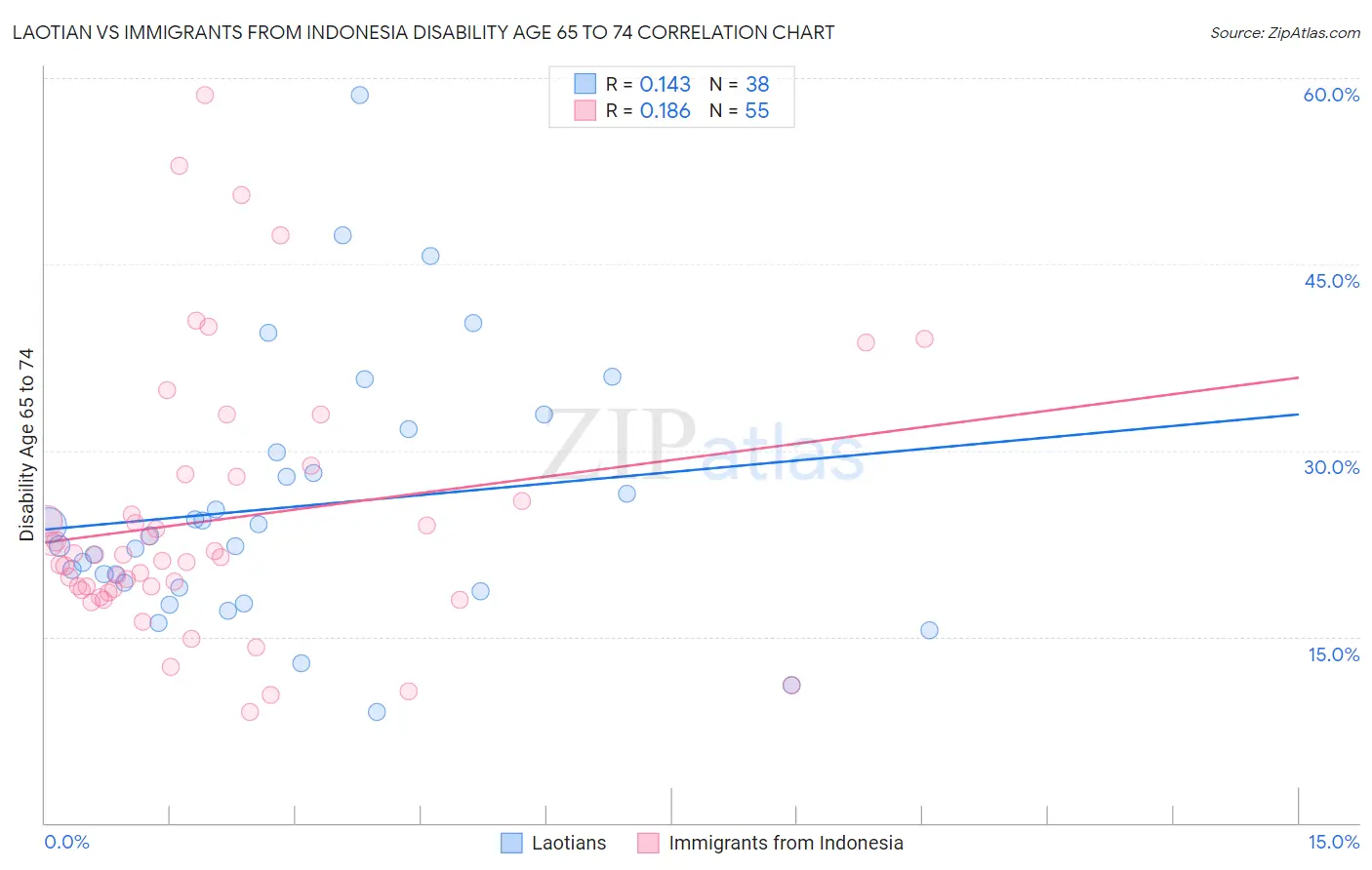 Laotian vs Immigrants from Indonesia Disability Age 65 to 74