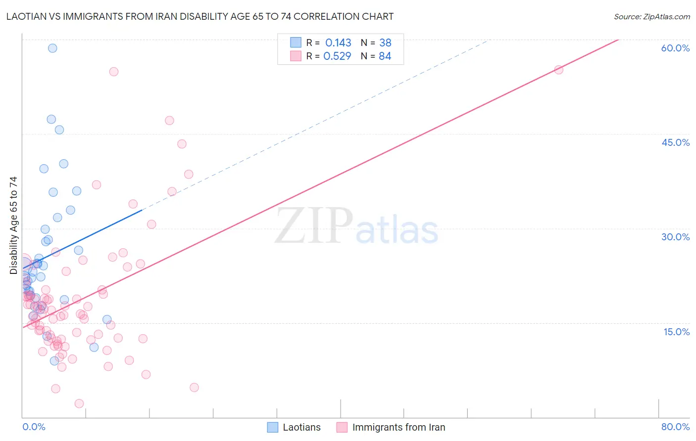 Laotian vs Immigrants from Iran Disability Age 65 to 74